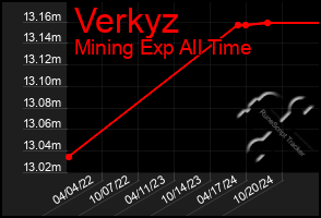 Total Graph of Verkyz