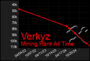 Total Graph of Verkyz