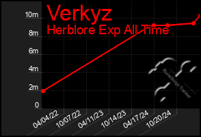 Total Graph of Verkyz