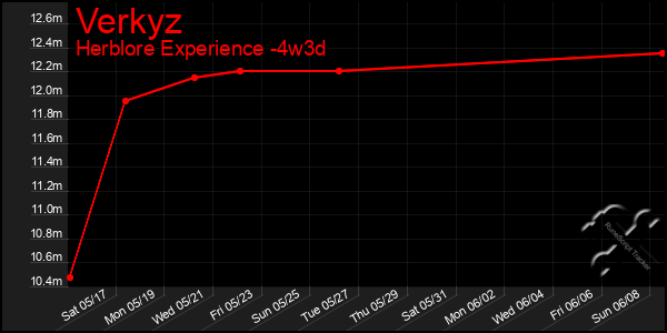 Last 31 Days Graph of Verkyz