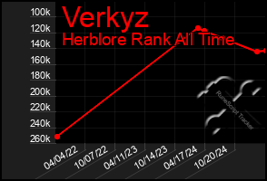 Total Graph of Verkyz
