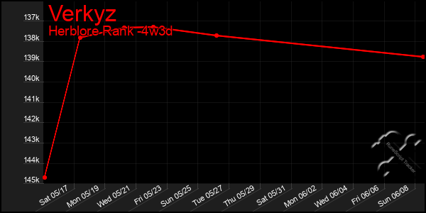 Last 31 Days Graph of Verkyz