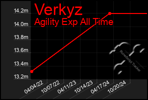 Total Graph of Verkyz