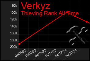 Total Graph of Verkyz