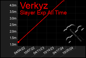 Total Graph of Verkyz