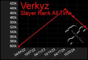Total Graph of Verkyz