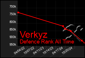 Total Graph of Verkyz
