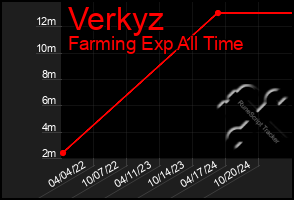 Total Graph of Verkyz