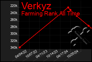 Total Graph of Verkyz