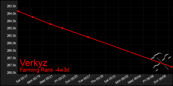 Last 31 Days Graph of Verkyz