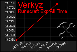 Total Graph of Verkyz
