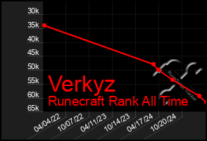 Total Graph of Verkyz