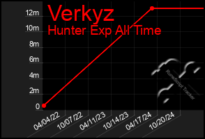 Total Graph of Verkyz