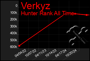 Total Graph of Verkyz