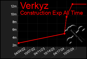 Total Graph of Verkyz