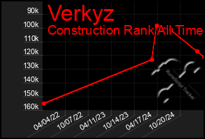 Total Graph of Verkyz