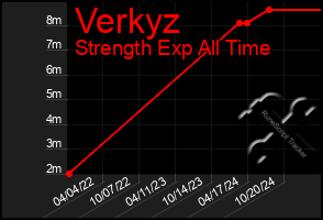 Total Graph of Verkyz