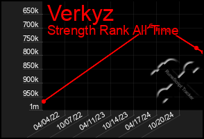 Total Graph of Verkyz