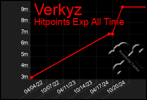 Total Graph of Verkyz