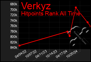 Total Graph of Verkyz