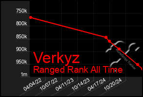 Total Graph of Verkyz