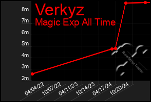 Total Graph of Verkyz