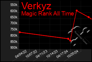 Total Graph of Verkyz