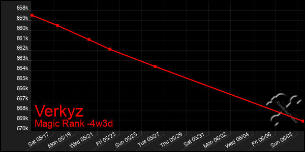Last 31 Days Graph of Verkyz