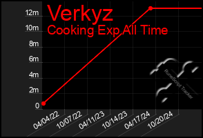 Total Graph of Verkyz