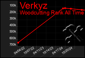 Total Graph of Verkyz
