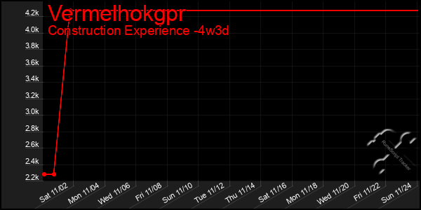 Last 31 Days Graph of Vermelhokgpr