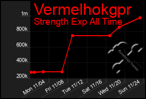 Total Graph of Vermelhokgpr