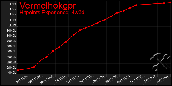 Last 31 Days Graph of Vermelhokgpr