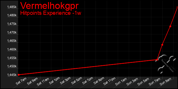 Last 7 Days Graph of Vermelhokgpr