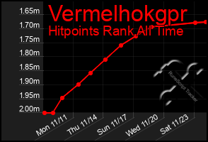 Total Graph of Vermelhokgpr