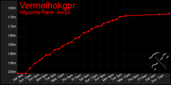 Last 31 Days Graph of Vermelhokgpr