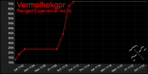 Last 31 Days Graph of Vermelhokgpr