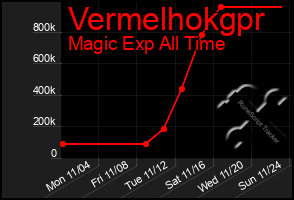 Total Graph of Vermelhokgpr