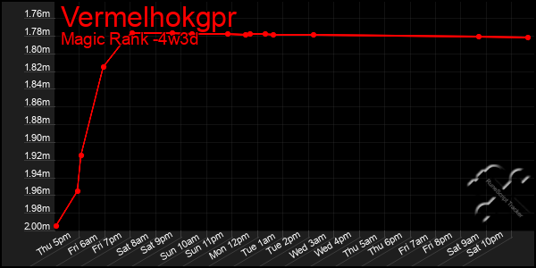 Last 31 Days Graph of Vermelhokgpr