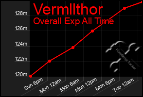 Total Graph of Vermllthor