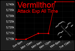 Total Graph of Vermllthor