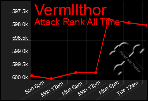 Total Graph of Vermllthor