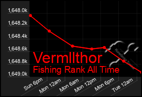 Total Graph of Vermllthor