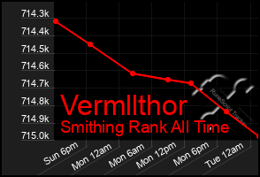 Total Graph of Vermllthor