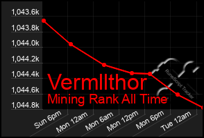 Total Graph of Vermllthor