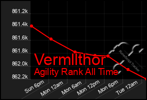 Total Graph of Vermllthor