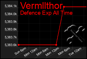 Total Graph of Vermllthor