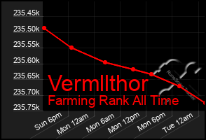 Total Graph of Vermllthor