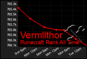 Total Graph of Vermllthor