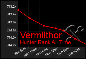 Total Graph of Vermllthor